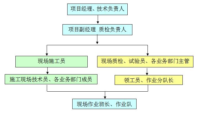 質(zhì)量管理組織機(jī)構(gòu)